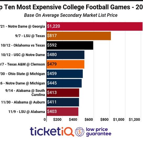 NFL: Which team has the most expensive on the secondary market?