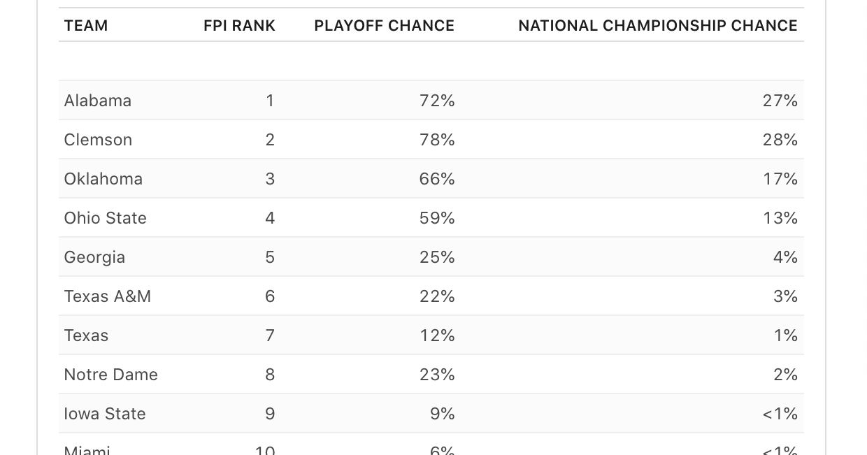 ESPN's absurd FPI top 10 rankings